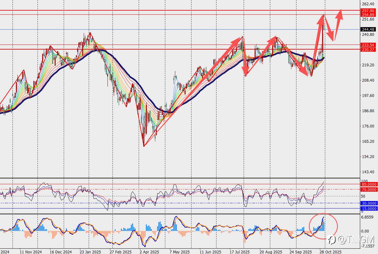 TMGM每日市场11月3日
