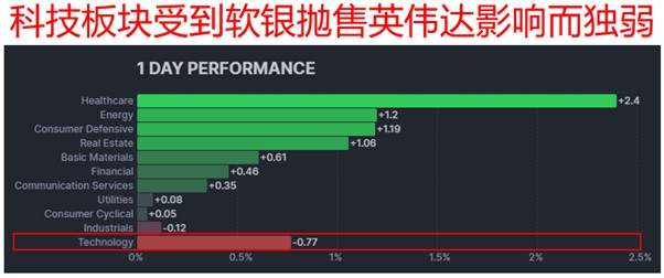 【ACY证券】市场资金分化,道琼斯创新高,纳指收黑,黄金连三日上涨! 油价创三周来最大涨幅