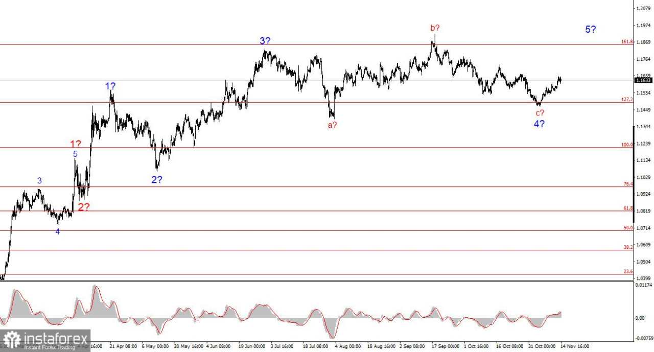 Analisis EUR/USD pada 14 November 2025