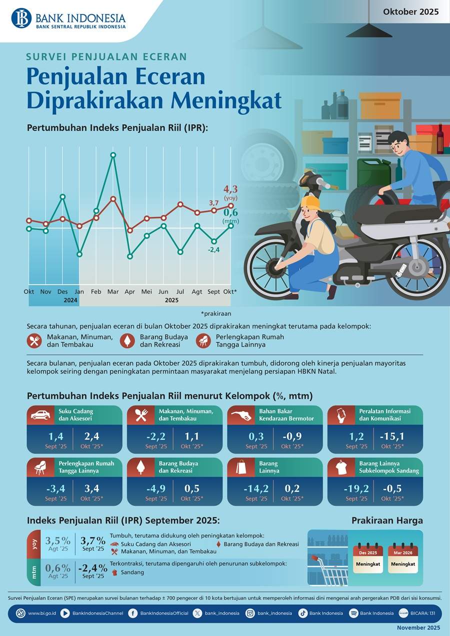 Survei Penjualan Eceran Oktober 2025: Penjualan Eceran Diprakirakan Meningkat