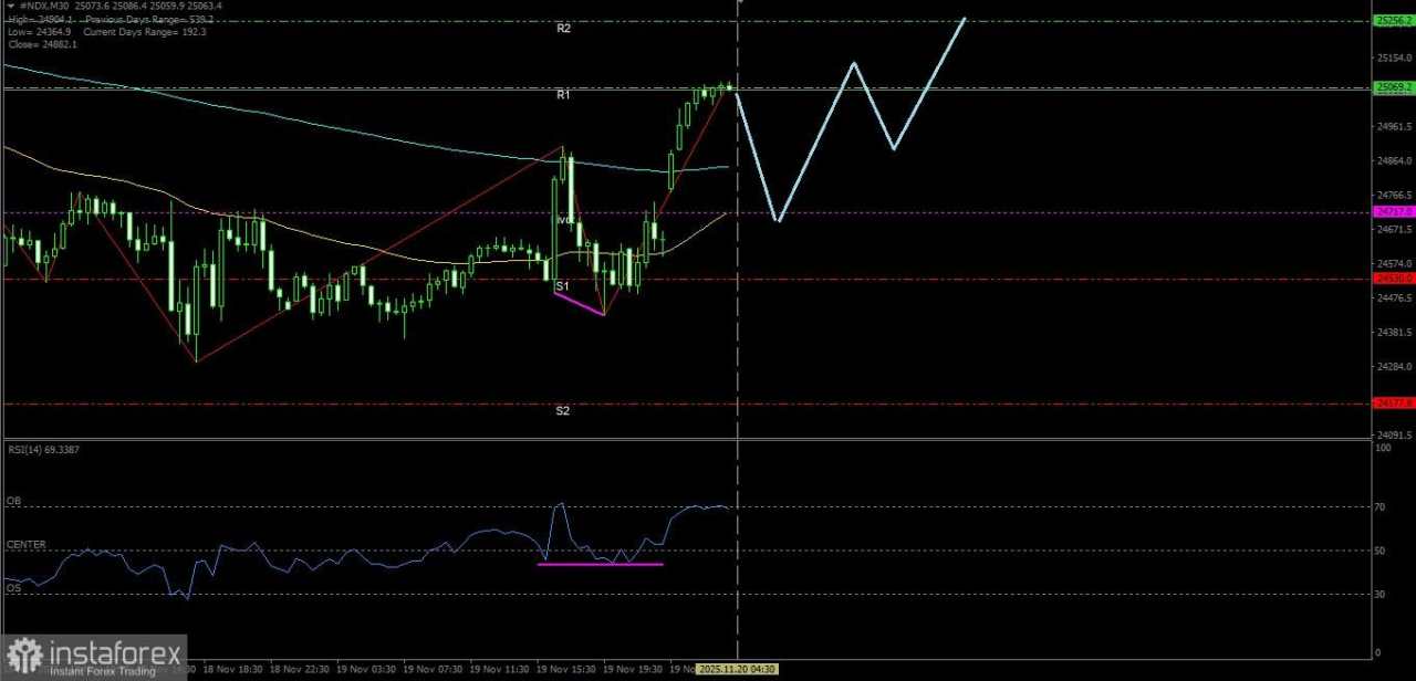 Dengan munculnya Hidden Bullish Divergent pada RSI membuat #NDX hari ini Kamis tanggal 20 November 2025 berpotensi menguat