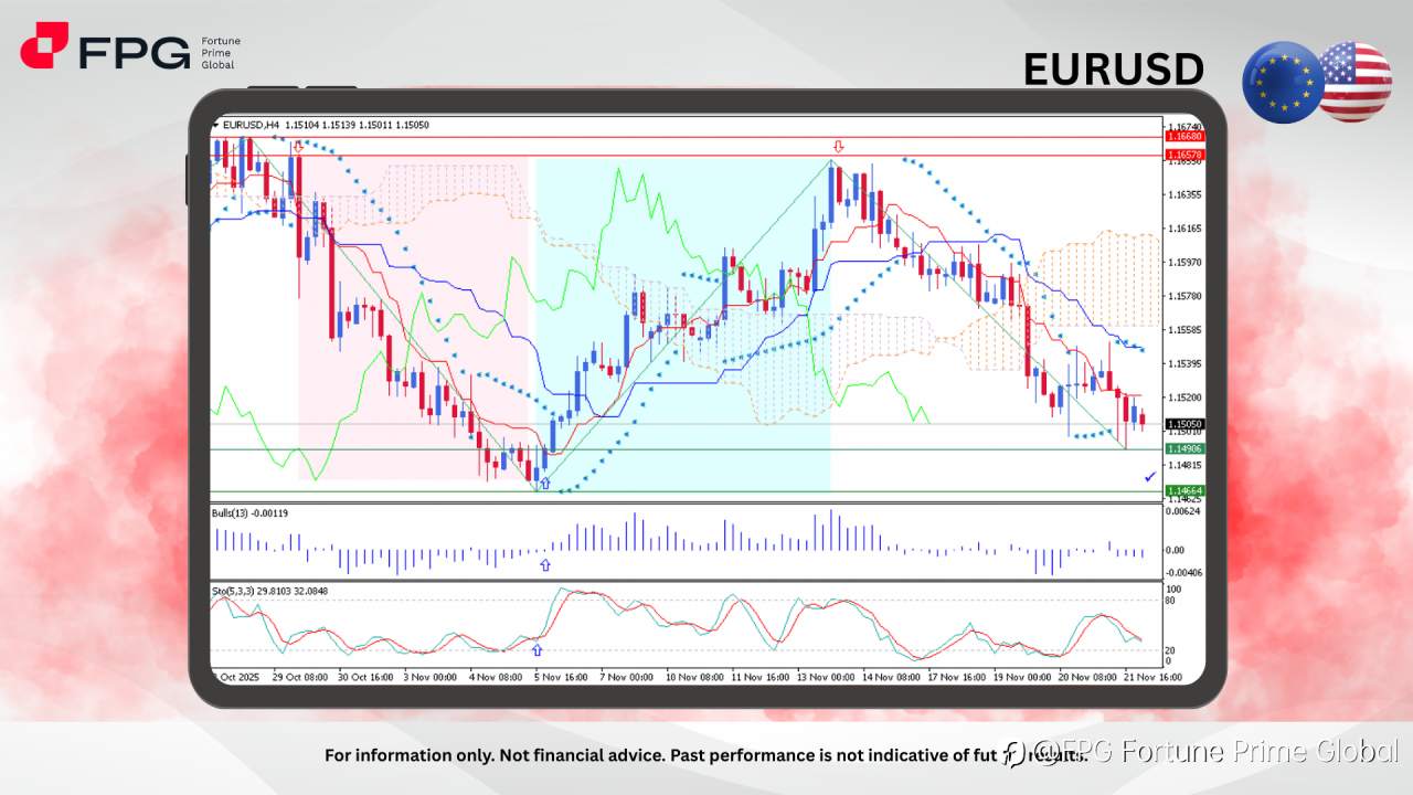 FPG EURUSD Market Report November 24, 2025