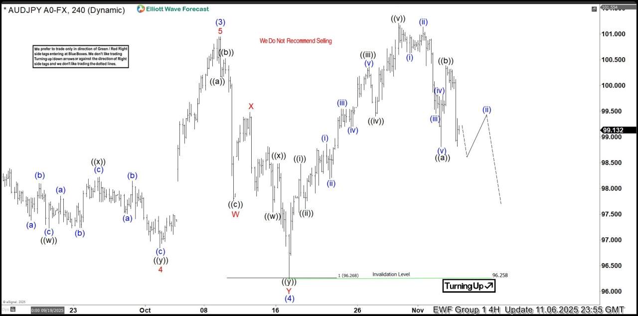 AUDJPY Hits New Highs Following Elliott Wave Double Three Pattern