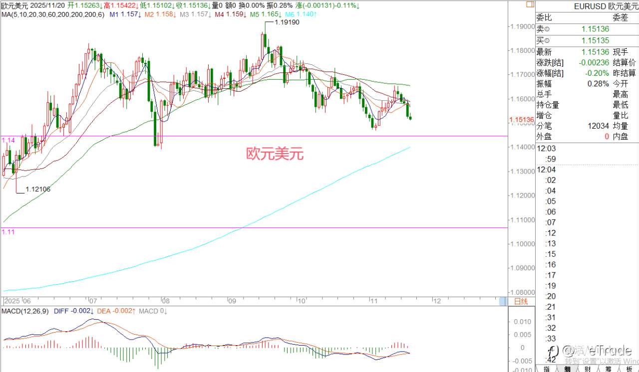 2025年11月20日|每日汇评-策略分析|王萍：美日偏多运行中