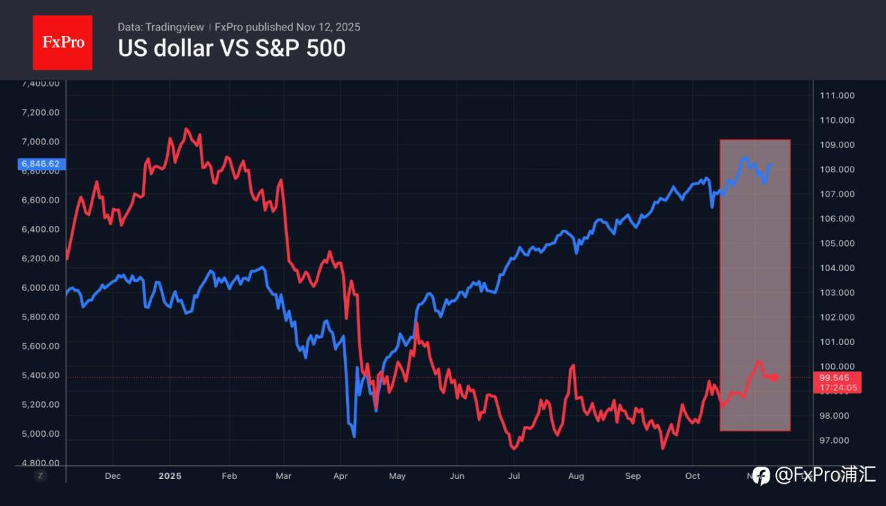 FxPro汇评：美元的跌宕起伏