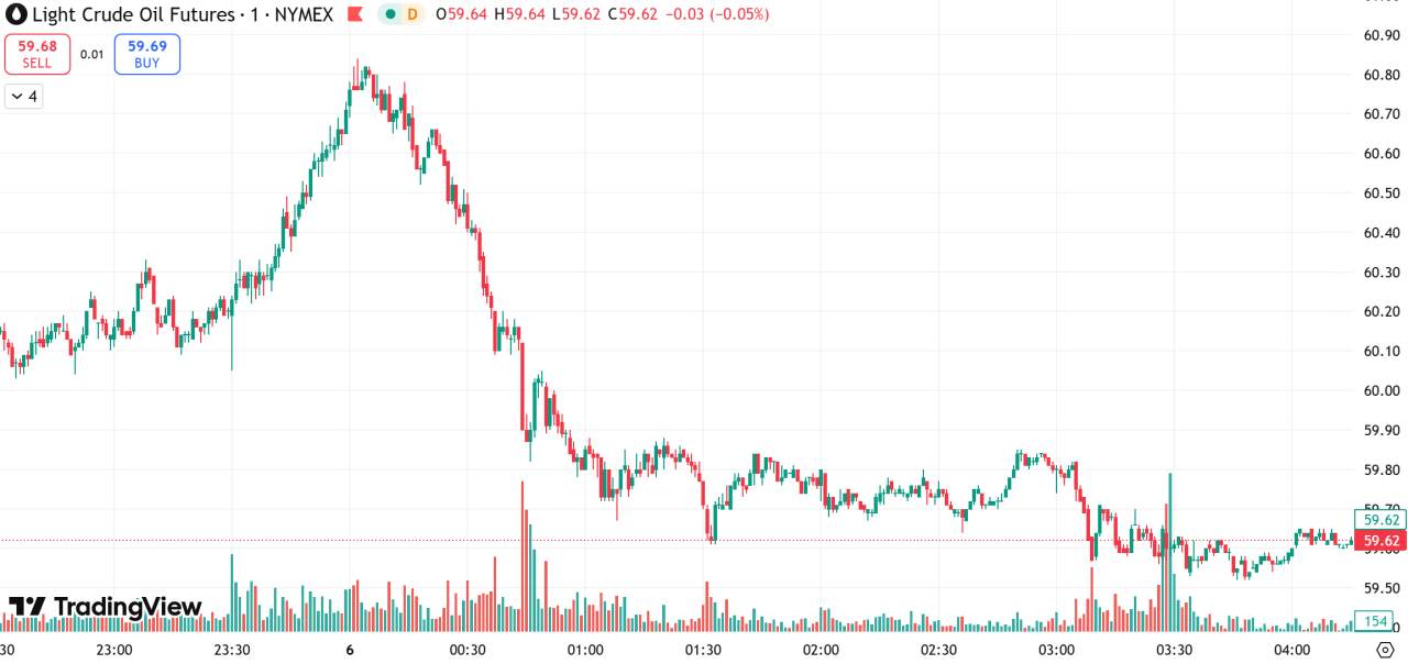 每日汇评 | 金价受益于避险买盘推动,油价创两周来最低