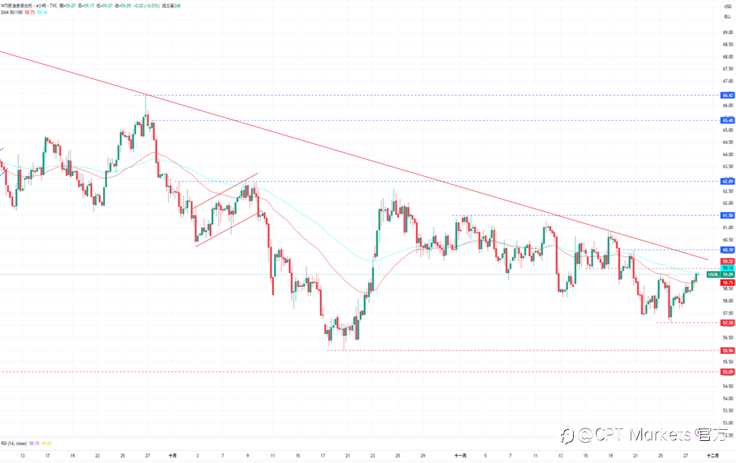 CPT Markets 黄金与原油评析：黄金回落于高位附近震荡，降息与避险情绪影响！