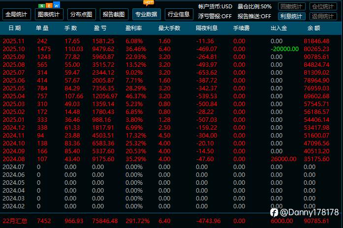 黄金+交叉货币策略，实盘15个月，月话20％左右，可陪跑可兜底！欢迎看观摩