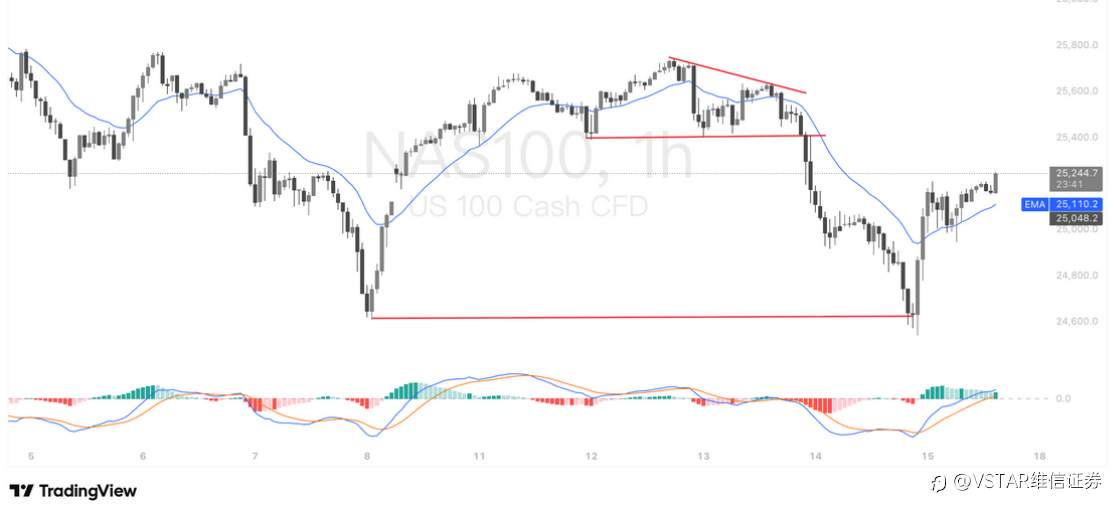 VSTAR每日美股行情(17/11/2025)