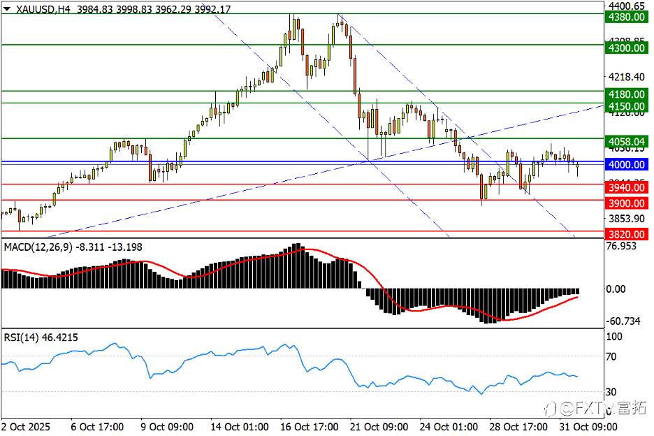 【FXTM富拓】一点将定白银前景；黄金受困形态阴影