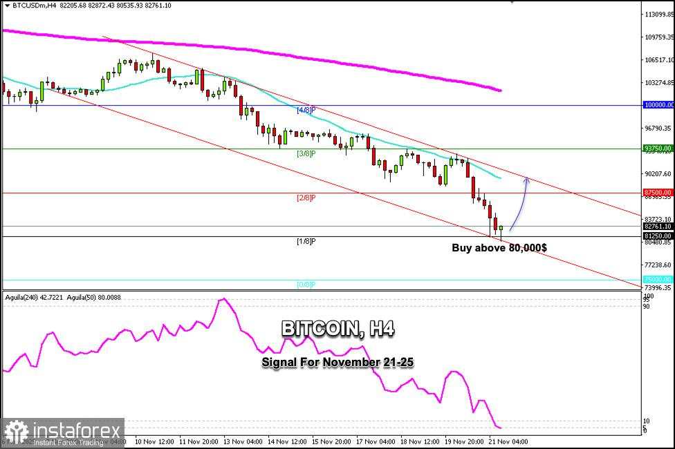 Sinyal Trading untuk BITCOIN pada 21-25 November 2025: beli di atas $80.000 (pantulan - 1/8 Murray)
