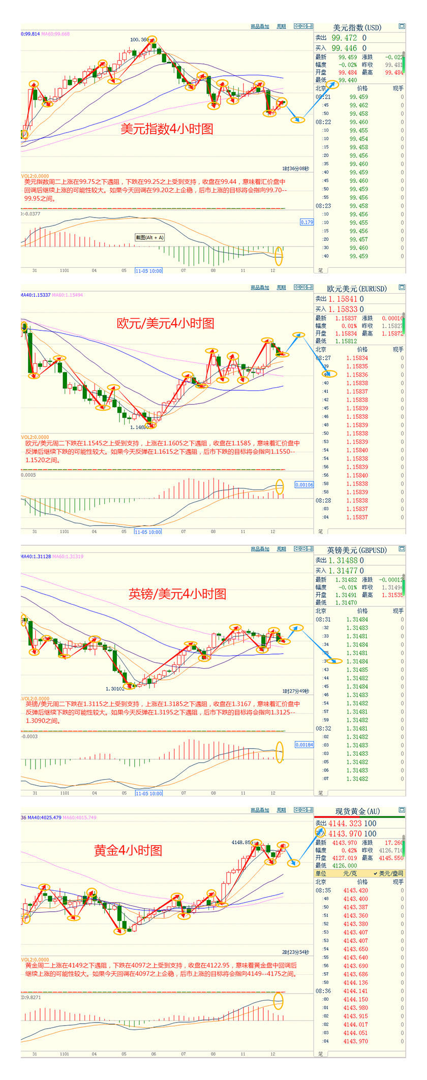 CWG资讯:市场担忧美国劳动力市场恶化,美元指数持续下行;金价升至三周高位,关注4160阻力