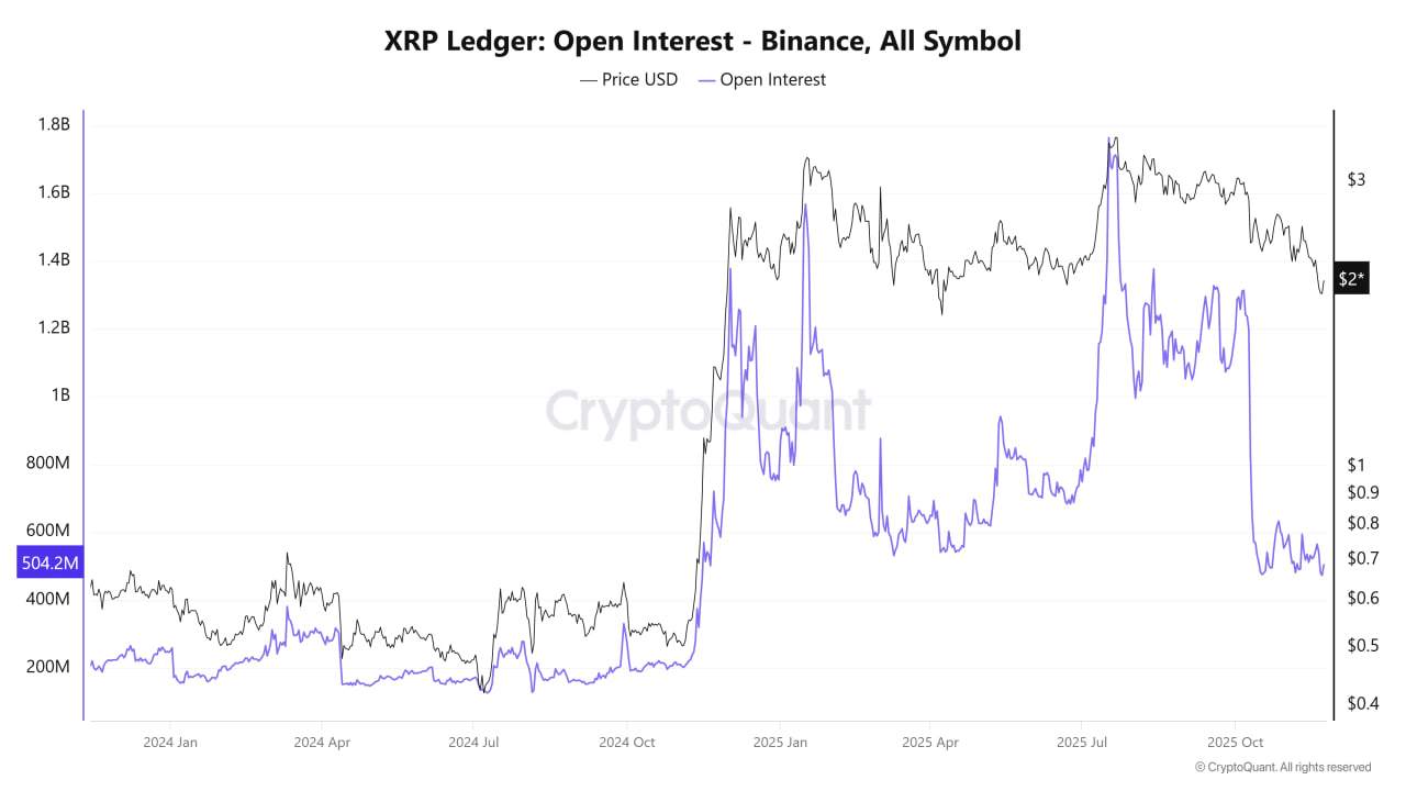 XRP OI Collapses to Lowest Level Since Nov 2024: Binance Data Shows Liquidity Is Fading