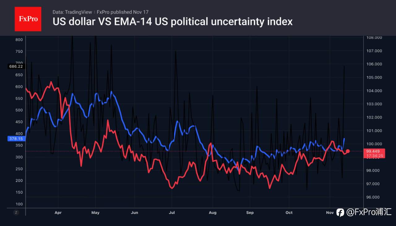 FxPro汇评:特朗普退缩,美元走强