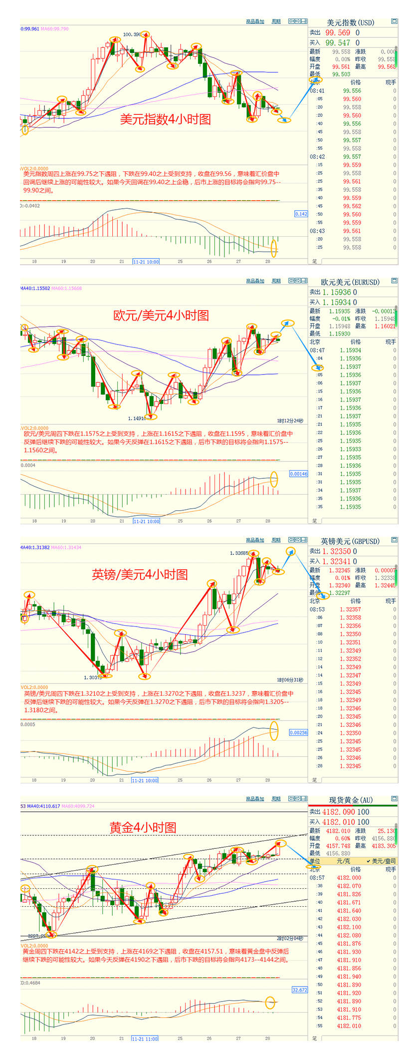 CWG资讯:美联储新主席热门人选主张降息,美元周四继续回落整理,金价强势逼近4200
