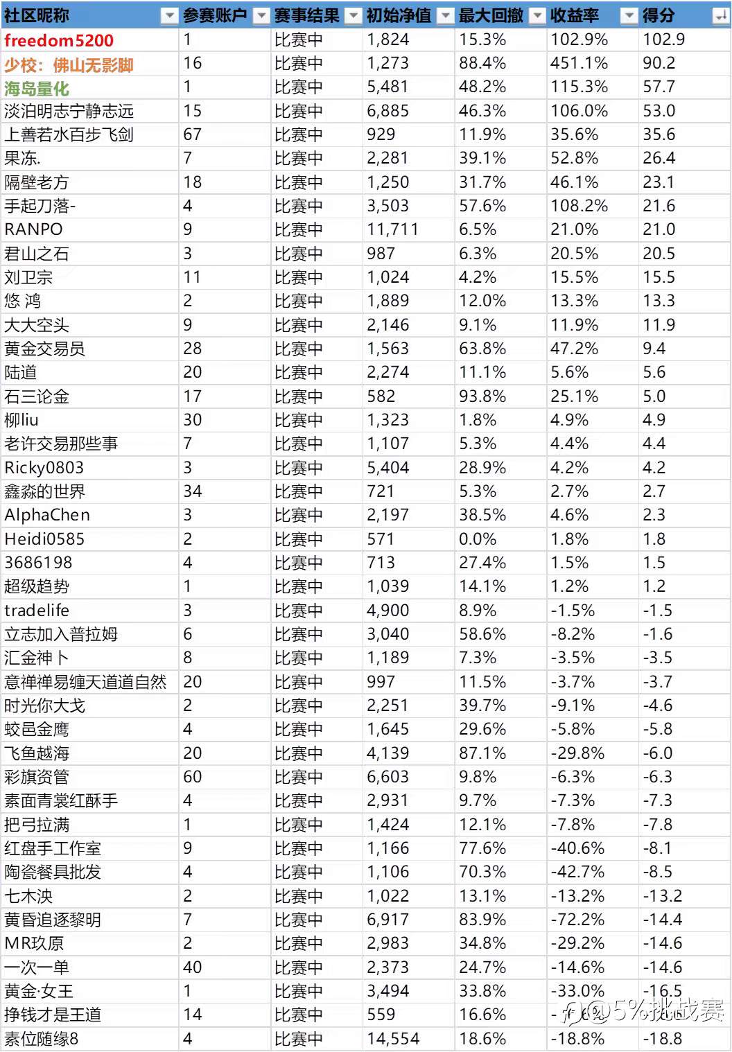 第三届“5%挑战赛”赛事周报-9