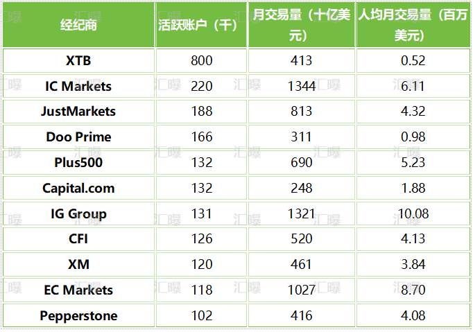 全球590万账户在真做交易，谁家用户最“勤快”？