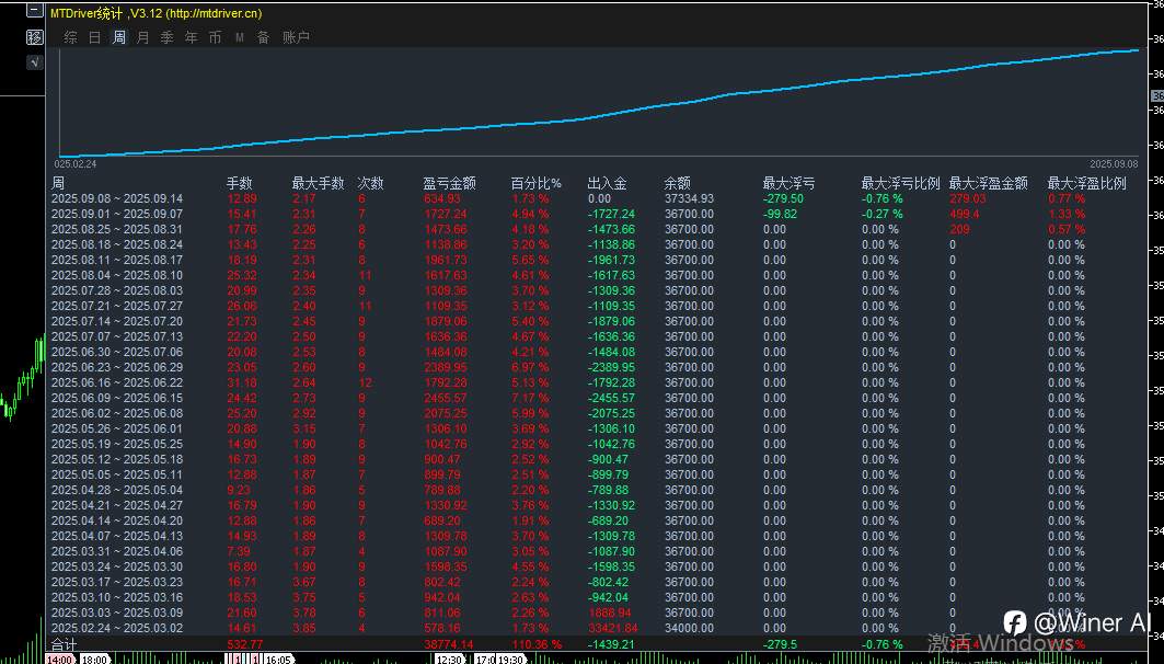 一次一单持续稳定盈利！提供半年实盘观摩！1万--5万的实盘观摩！