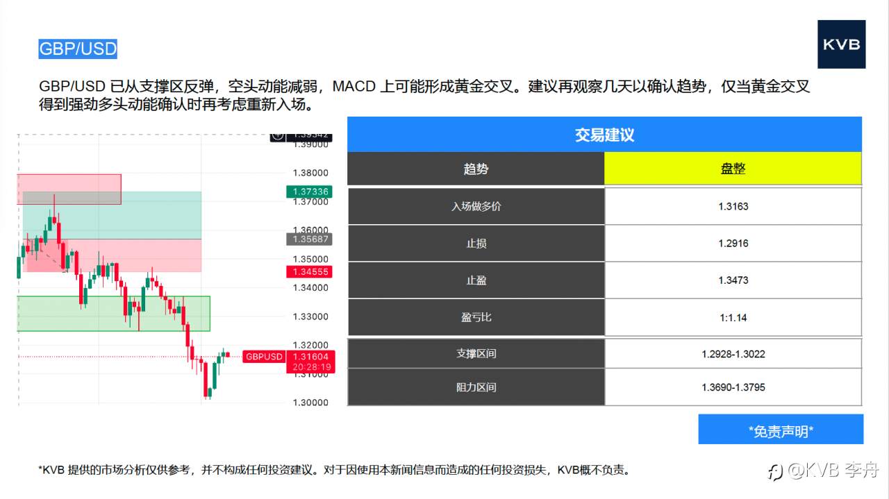 今日11.11 市场分析 #Netflix NFLX #GBP/USD #XRP/USD #BNB/USD
