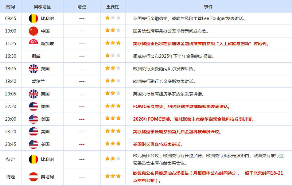 CWG资讯:市场担忧美国劳动力市场恶化,美元指数持续下行;金价升至三周高位,关注4160阻力