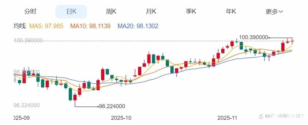 ZFX山海证券周评:本周重点关注美国10月PCE物价指数