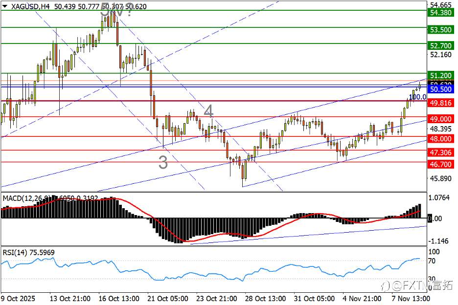 【FXTM富拓】白银收复50关口!“上轨”限制欧元空间