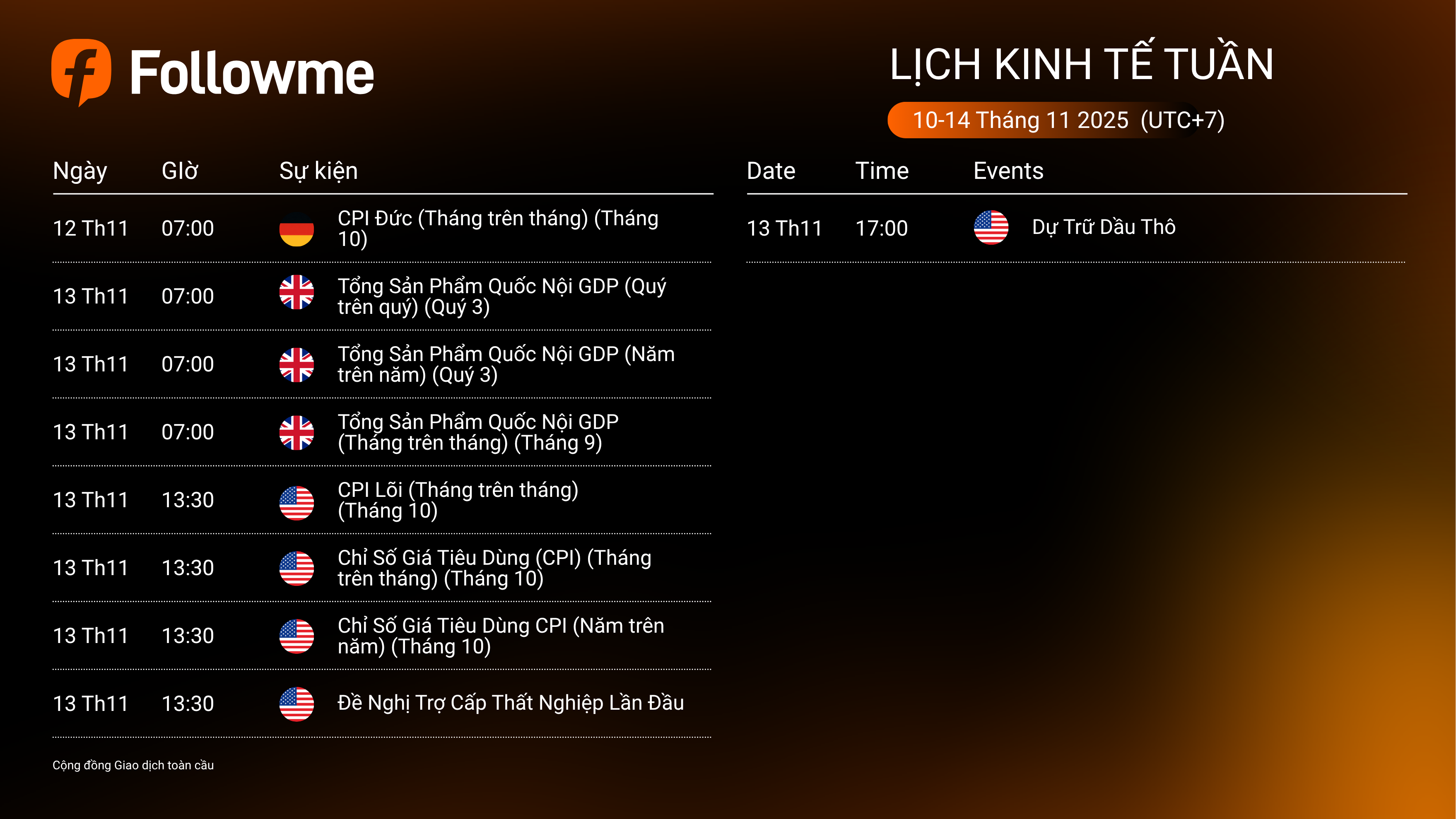 Lịch Kinh Tế Tuần 10/11 - 14/11/2025 | CPI Mỹ và GDP Anh dẫn dắt xu hướng thị trường