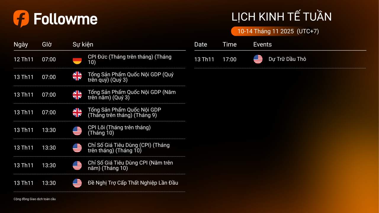 Lịch Kinh Tế Tuần 10/11 - 14/11/2025 | CPI Mỹ và GDP Anh dẫn dắt xu hướng thị trường