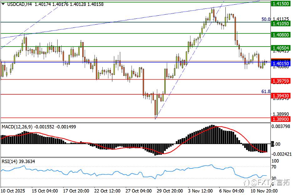【FXTM富拓】黄金反扑遭遇顽阻，美/瑞短期趋势对撞