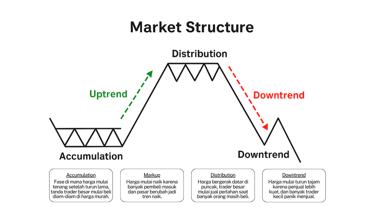 Jangan Trading Sebelum Paham 4 Fase Struktur Market Forex Ini!