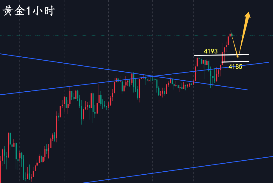 万锦晟11.30黄金强势上升有延续，周一关注4245压力！