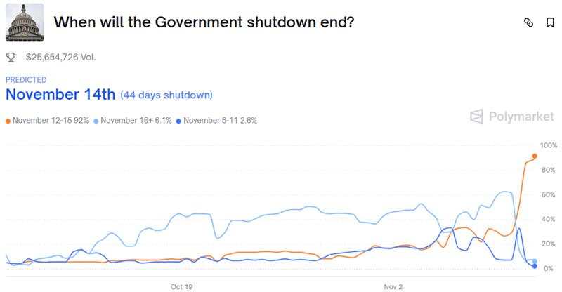 【ACY证券】美国政府开门风险回暖,但黄金才是真赢家!