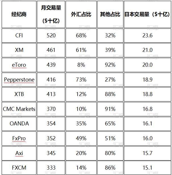 外汇老大还是IC?2025Q3交易量榜单出炉!