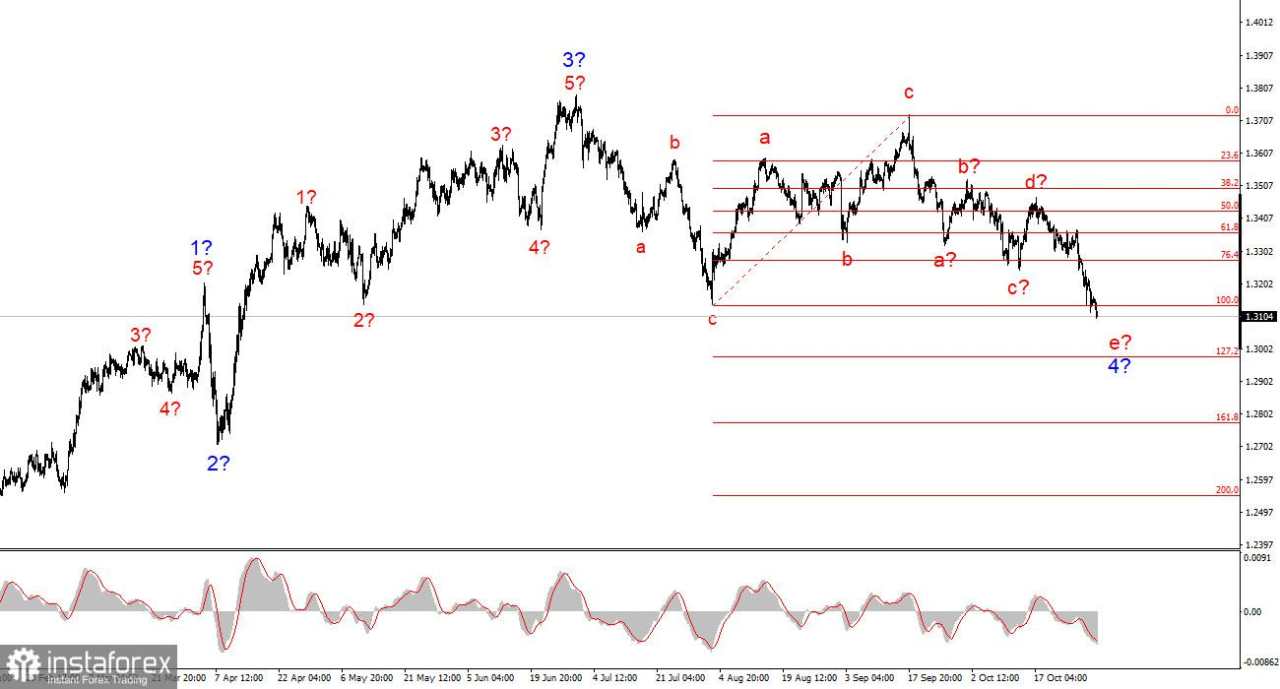 Analisis GBP/USD pada 31 Oktober 2025
