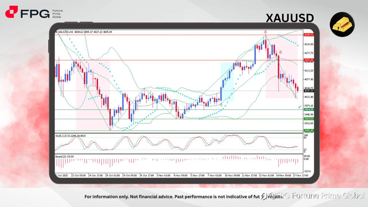 FPG XAUUSD Market Report November 18, 2025