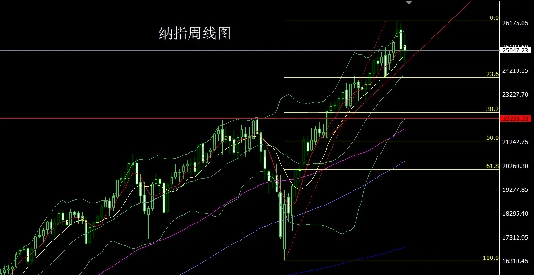 11月17日：周线倒锤做区间，金银逢高先空