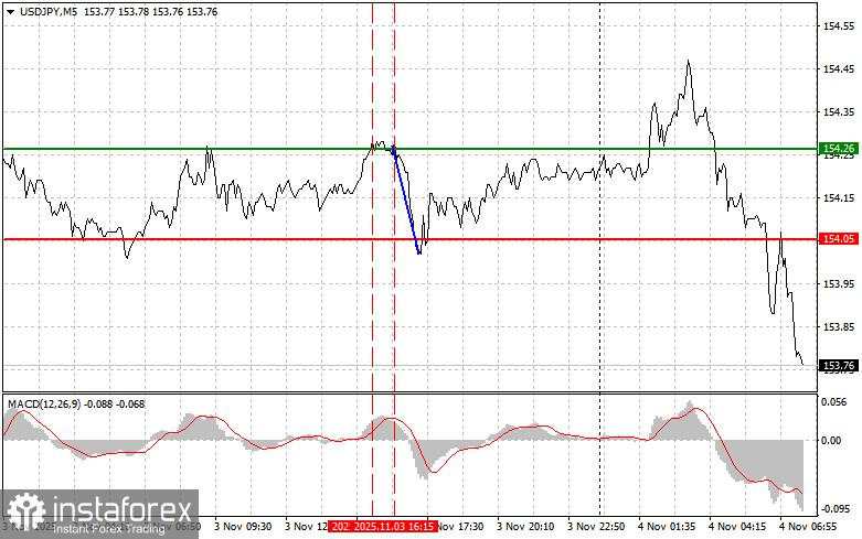 USD/JPY: Kiat-kiat Sederhana untuk Trader Pemula pada 4 November. Analisis Trading Kemarin di Forex