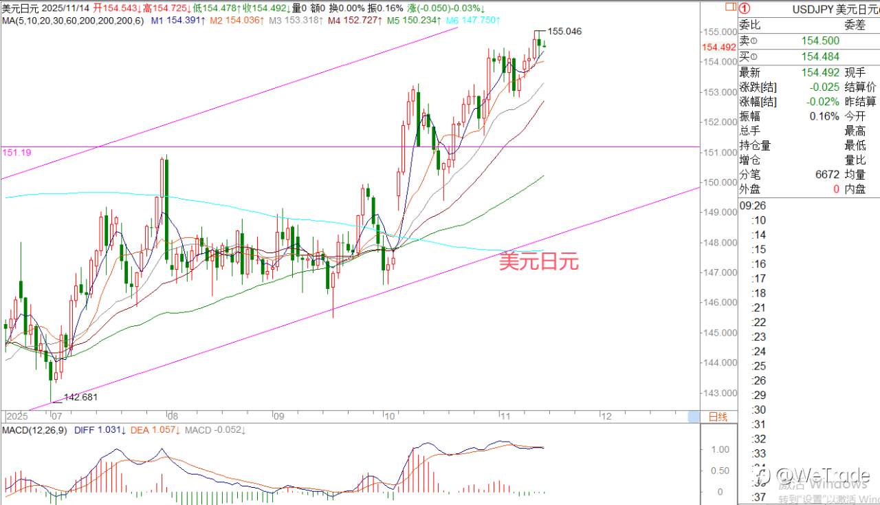 2025年11月14日|每日汇评-策略分析|王萍:欧美震荡偏多