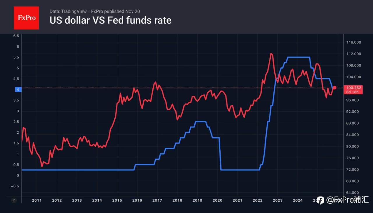 FxPro汇评：美元风头正劲。