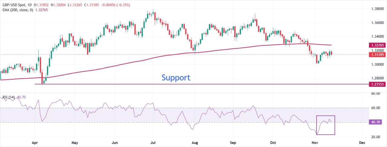 Pound Sterling Turun Lebih Jauh Setelah Laporan bahwa Inggris Mungkin Membatalkan Rencana Kenaikan Pajak