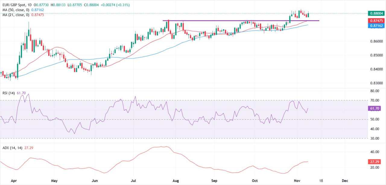 Prakiraan Harga EUR/GBP: Prospek Teknis Tetap Konstruktif Saat Pasangan Mata Uang Ini Mengincar Penembusan di Atas 0,8830