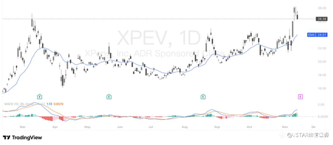 VSTAR每日美股行情（14/11/2025）