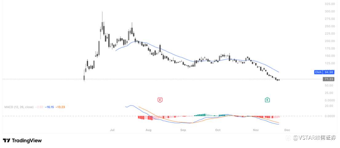 VSTAR每日美股行情（24/11/2025）