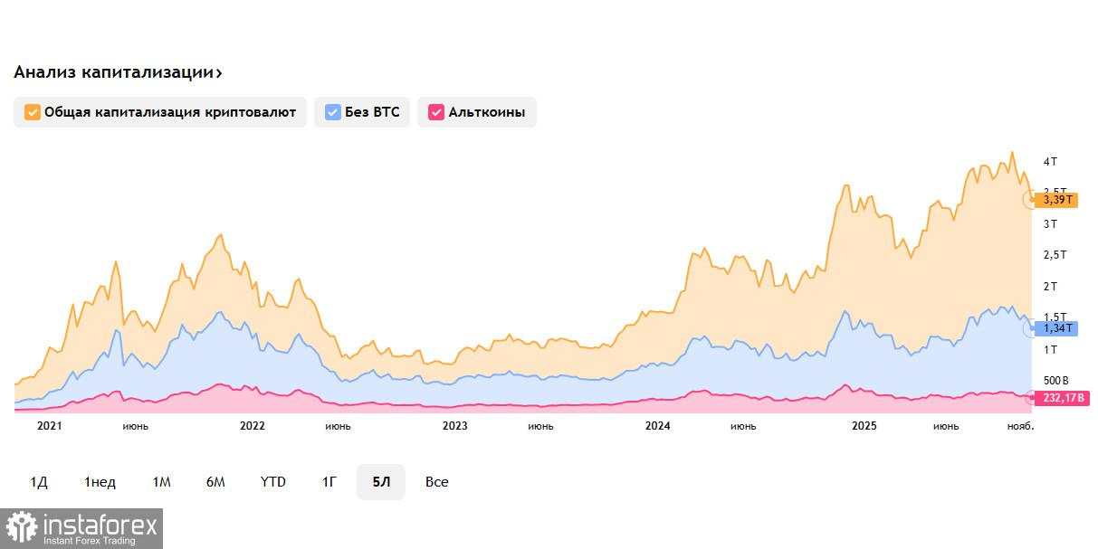 Pasar kripto dilanda ketakutan di tengah likuidasi besar-besaran