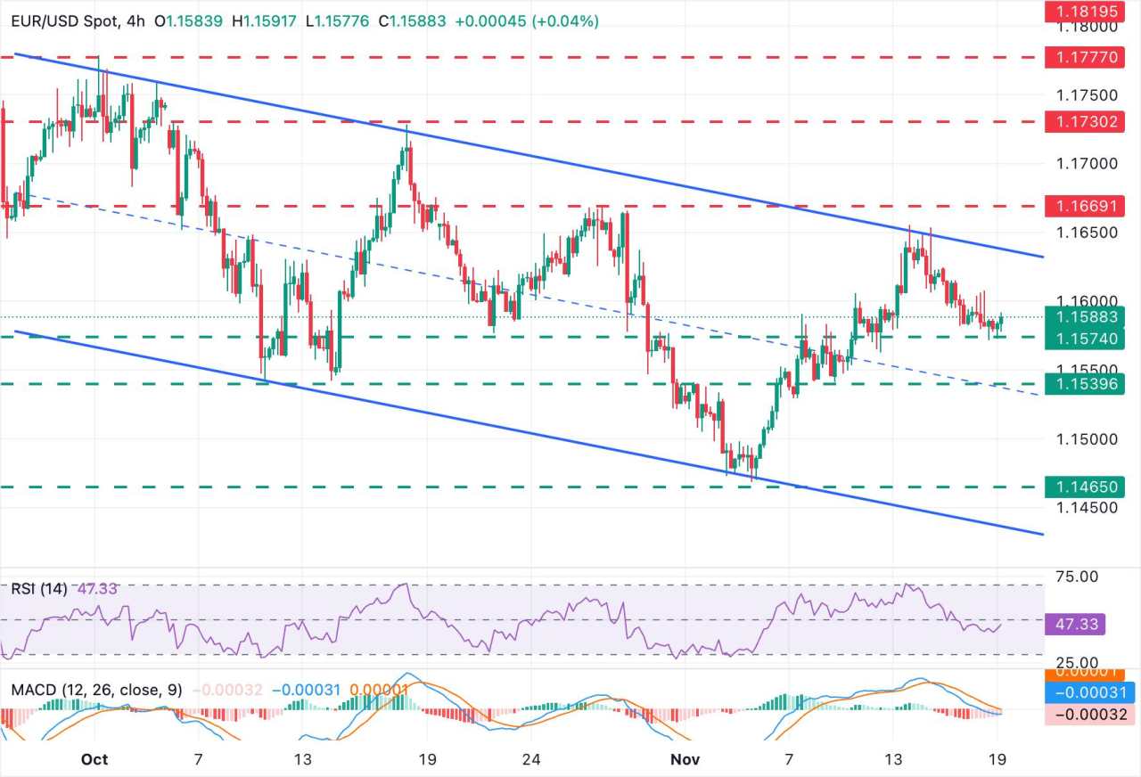 EUR/USD Melayang di Dekat Terendah Mingguan di Pasar yang Menghindari Risiko