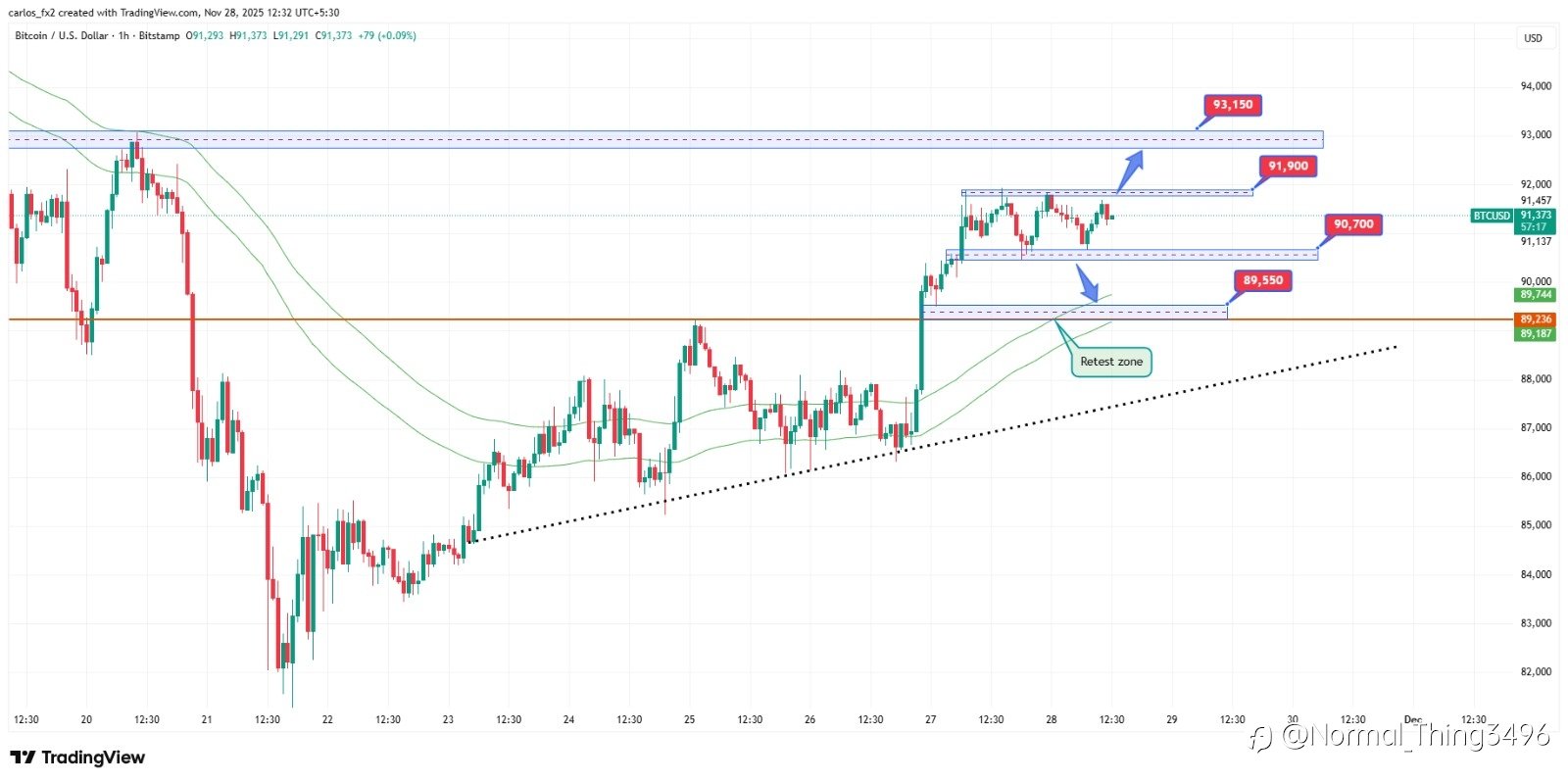 ₿ Bitcoin Market Outlook