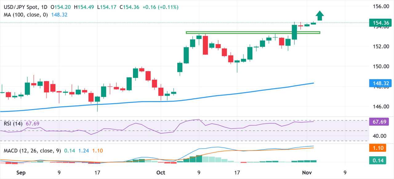 Yen Jepang Berjuang di Tengah Ketidakpastian BoJ; USD/JPY Memperbarui Puncak Multi-Bulan di Tengah Dolar AS yang Kuat