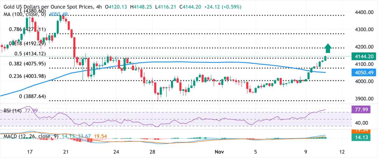 Emas Naik ke Tertinggi Lebih dari Dua Minggu saat Kekhawatiran Ekonomi Menguatkan Taruhan Penurunan Suku Bunga The Fed