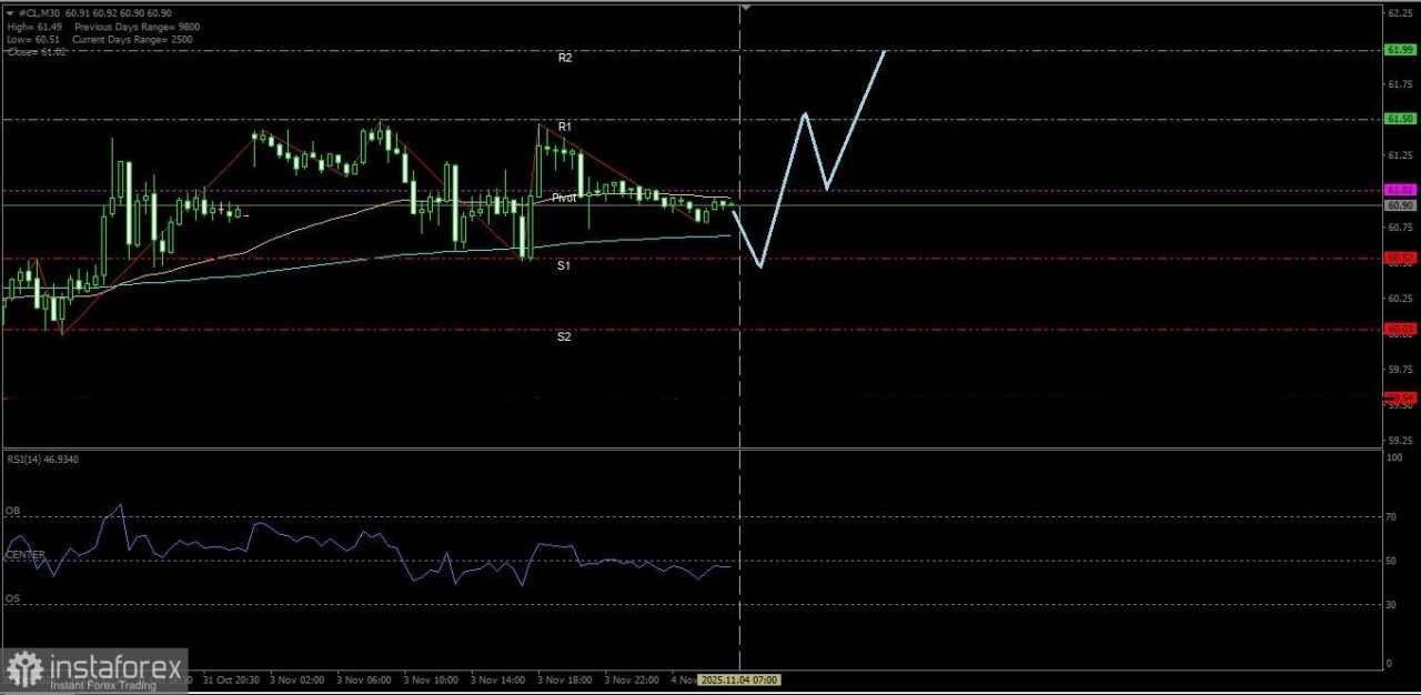 Minyak Mentah nampaknya hari ini akan menguat naik hingga ke level Resistance terdekatnya, Selasa 04 November 2025.