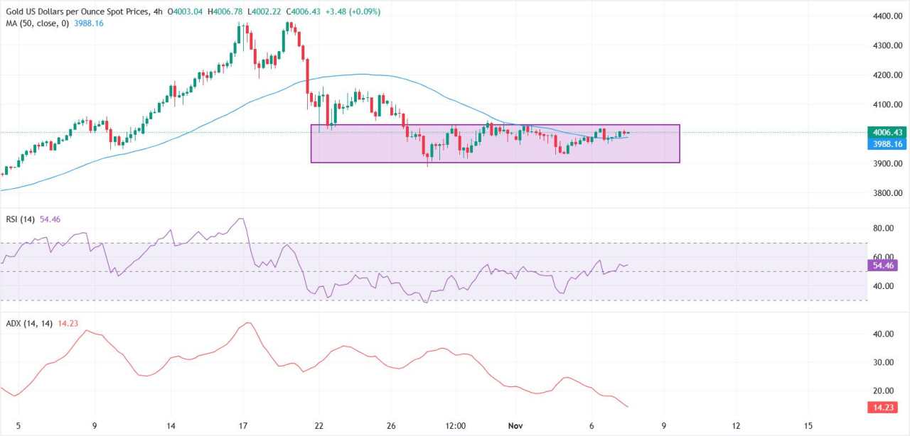 Emas Tetap Kuat di Dekat $4.000 di Tengah Sentimen Risk-Off
